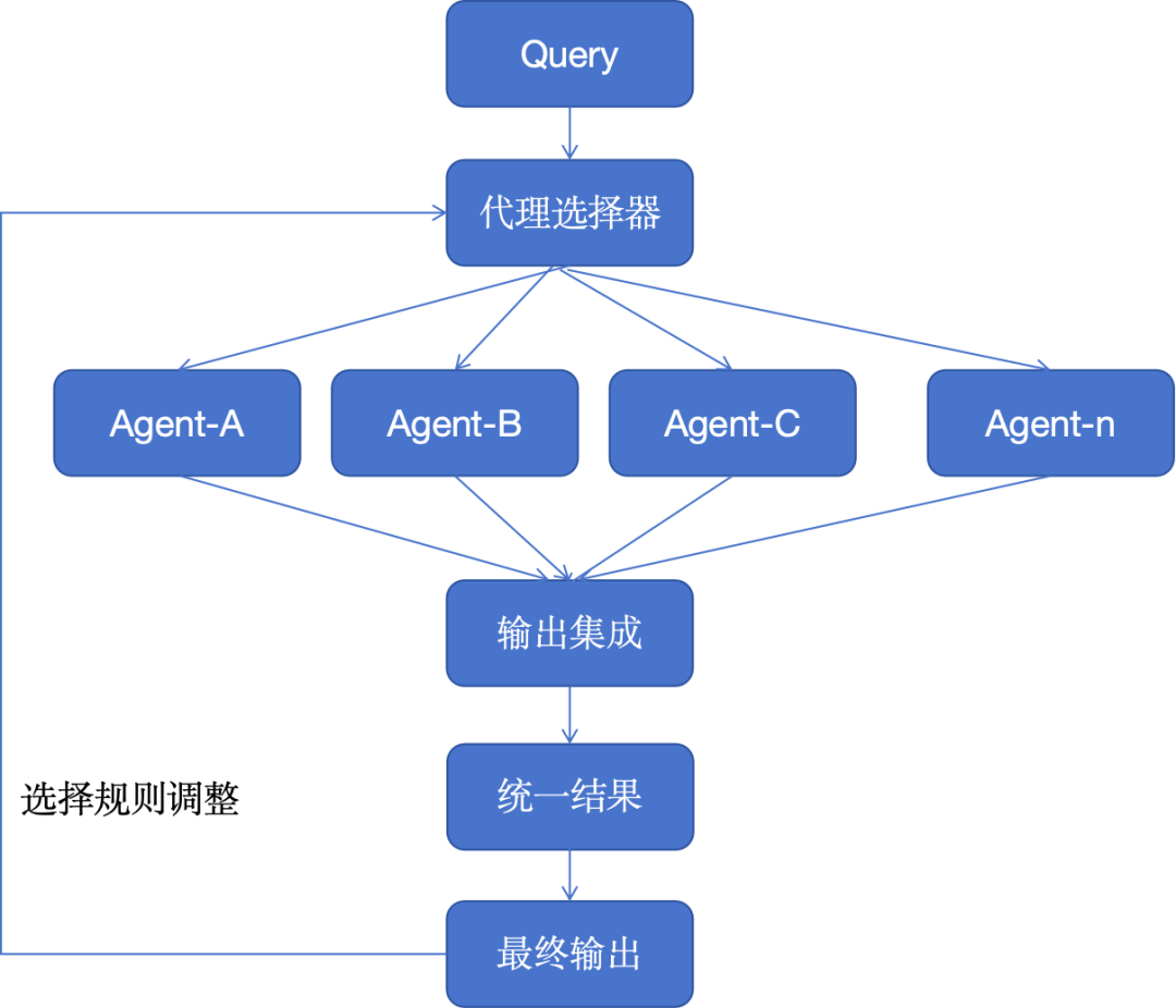 大模型应用的 10 种架构模式 配图 8