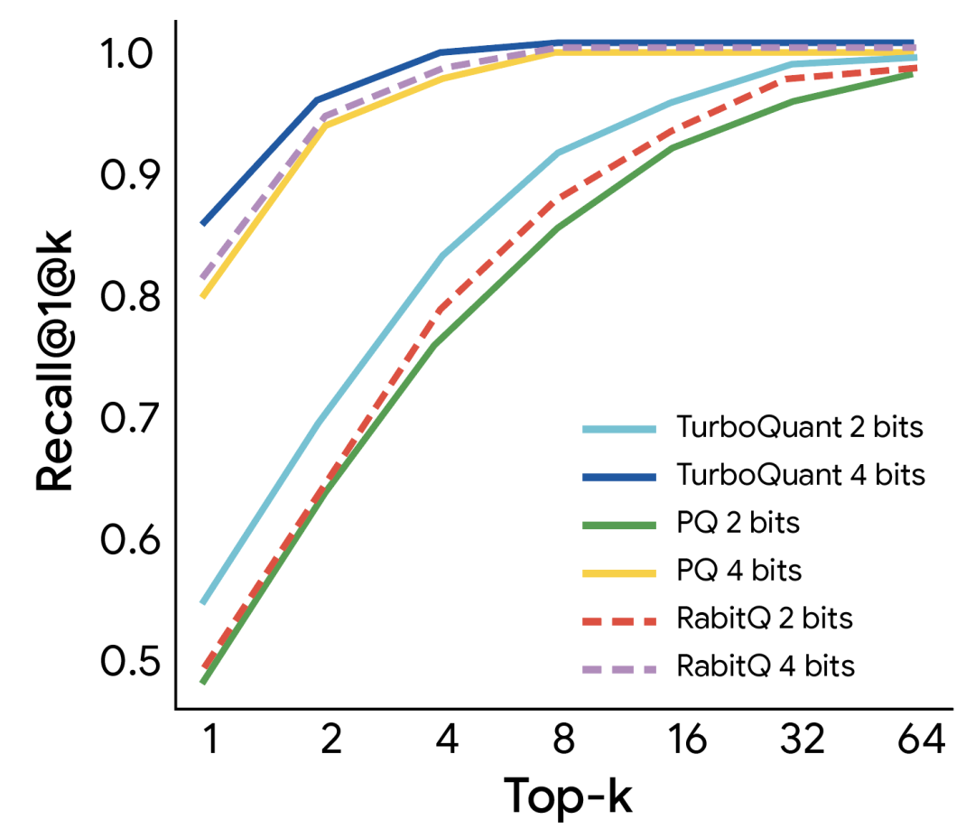 TurboQuant 在 H100 上的加速效果