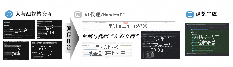 民生银行基于规格驱动开发（SDD）的 CodeAgent 私域研发探索与实践 配图 2