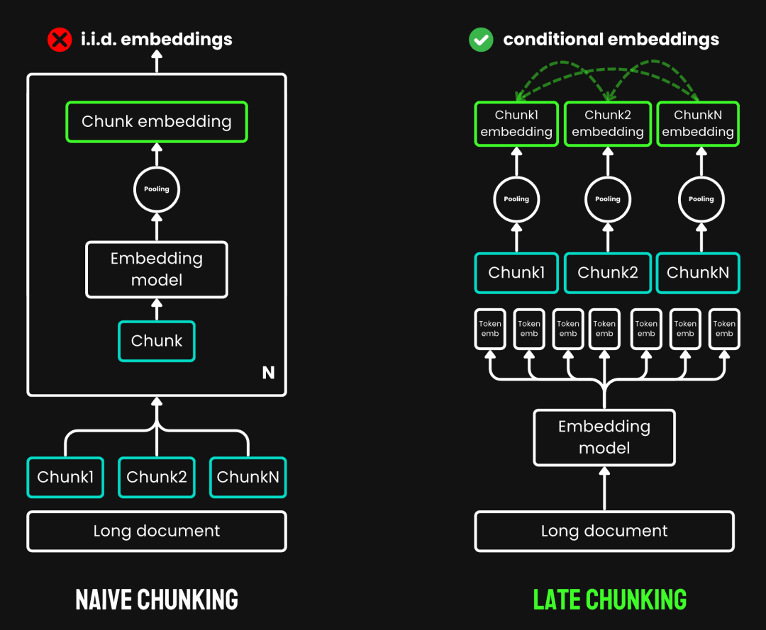 长文本 Embedding 模型中的“迟分”策略 配图 4