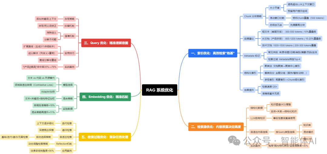 为什么说『RAG开箱即用』是最大的AI技术谎言？