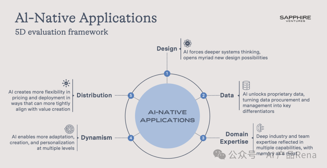 AI-Native 应用评估框架大揭秘：过渡之态渐明晰【附原文】 配图 5