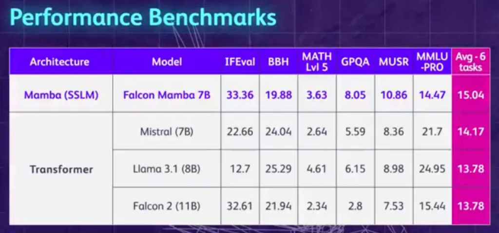 Falcon Mamba 7B：非 Transformer 架构先锋，超越 Llama 3.1 创辉煌 配图 4