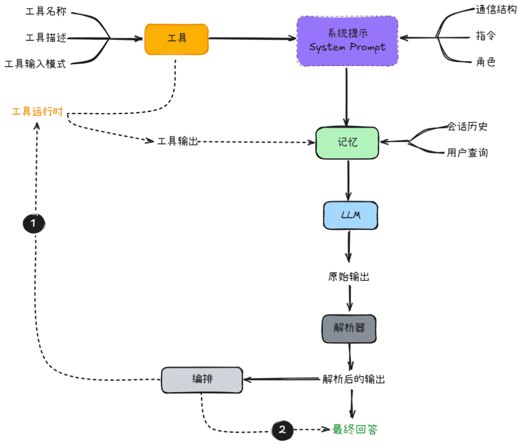 一步步教你如何构建一个通用的大模型智能体（LLM Agent） 配图 7