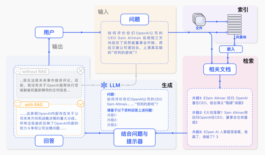 一文搞懂什么是RAG