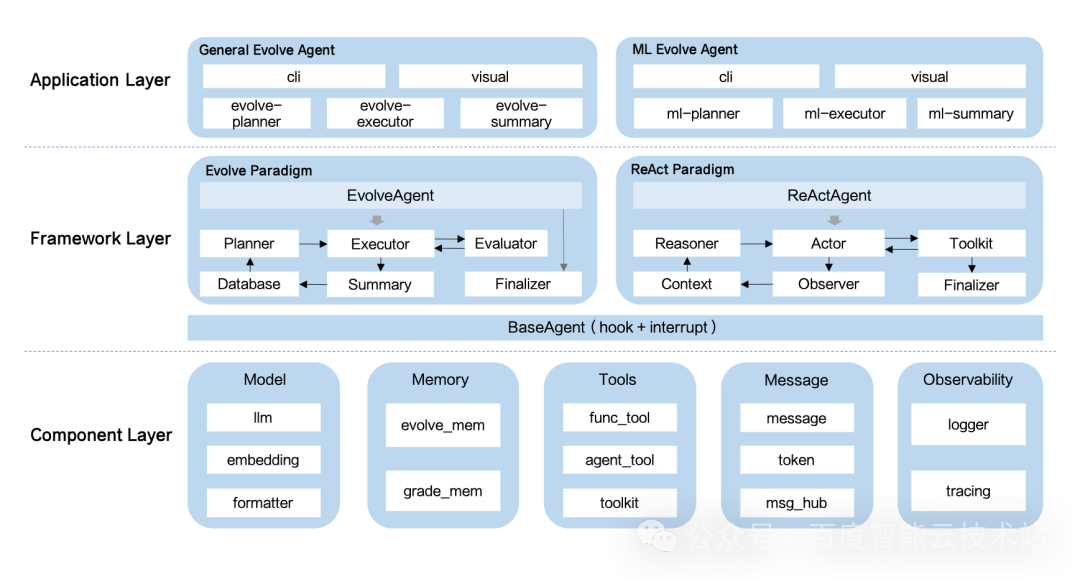 刷新 Google AlphaEvolve 进化结果，百度开源 Agent 开发框架 LoongFlow