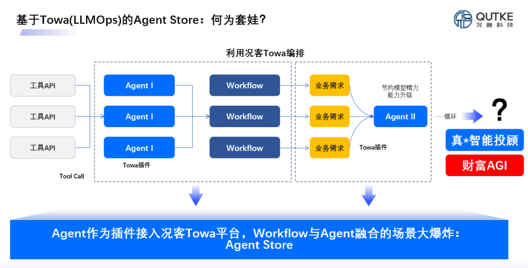 况客发布金融AI智能体中台Towa，助力财富AGI时代 配图 9