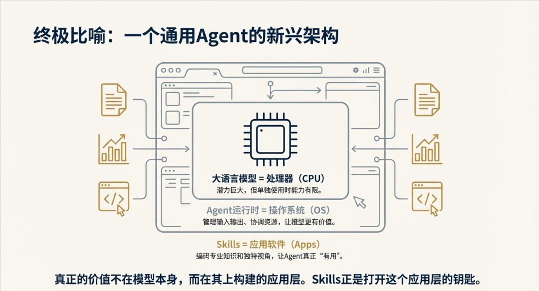 Anthropic：别再构建智能体，开始构建技能 配图 17