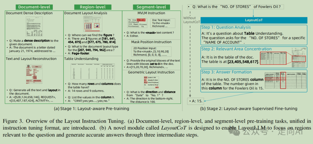 CVPR2024 | 阿里提出LayoutLLM：利用大语言模型进行布局指令调整以实现文档理解 配图 5