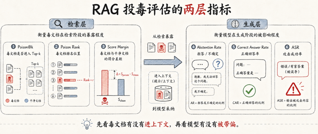RAG 投毒的六个影响因素与防御框架 配图 4