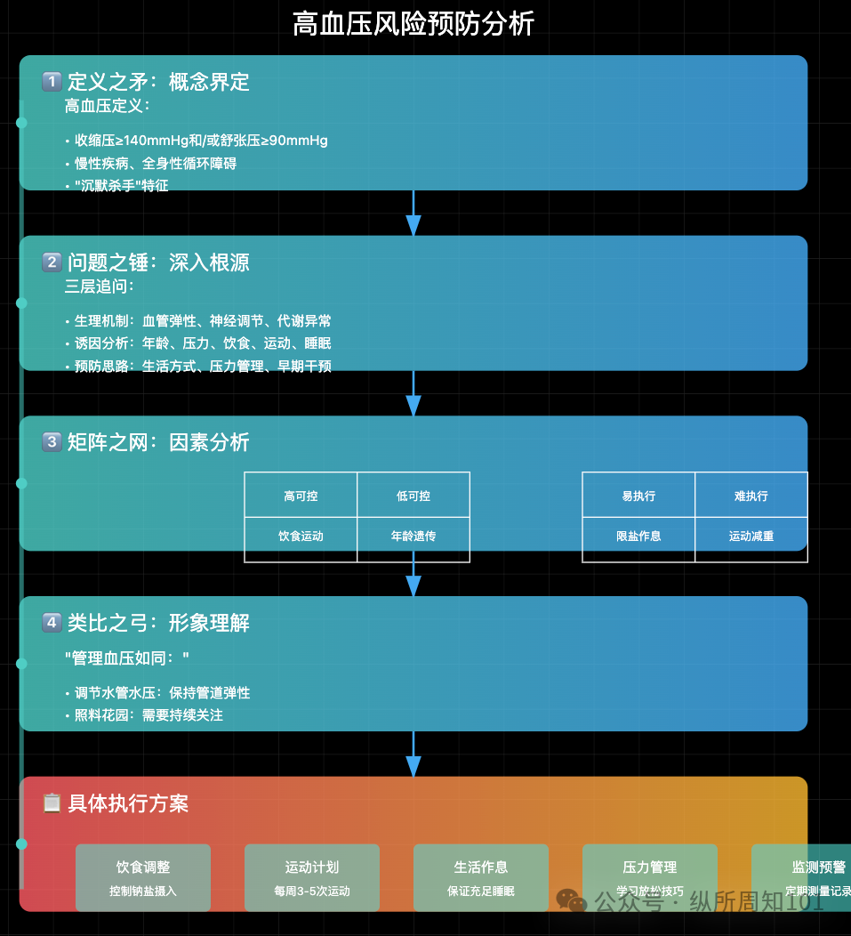 工作流串联李继刚的 7 个神级 prompt后，我解决了：为什么单身、高血压如何预防、要不要跳槽、小红书深度文案（万字干货） 配图 34