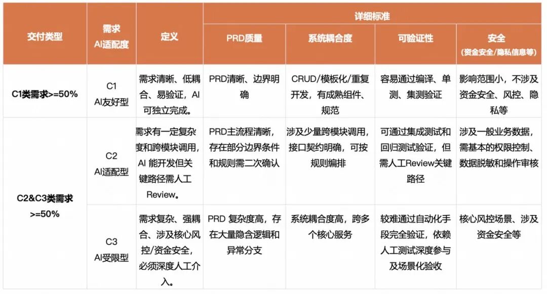 快手AI研发范式升级新路径：从研发提效到组织跃迁 配图 23