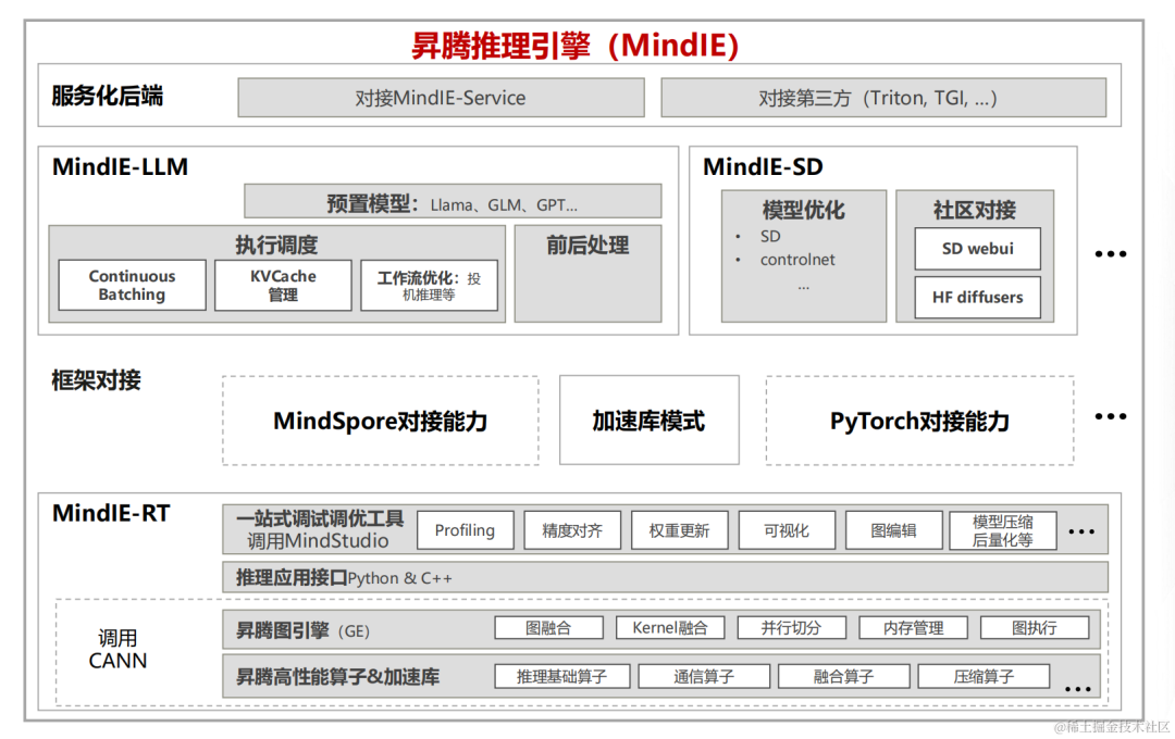 大模型国产化适配8-基于昇腾MindIE推理工具部署Qwen-72B实战（推理引擎、推理服务化） 配图 3