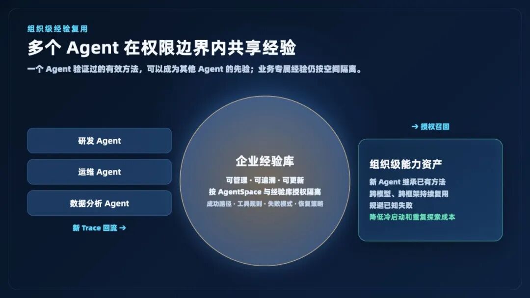 让 Agent 越用越准、成本越来越低:AgentLoop 的 Agent 经验自进化闭环 配图 7