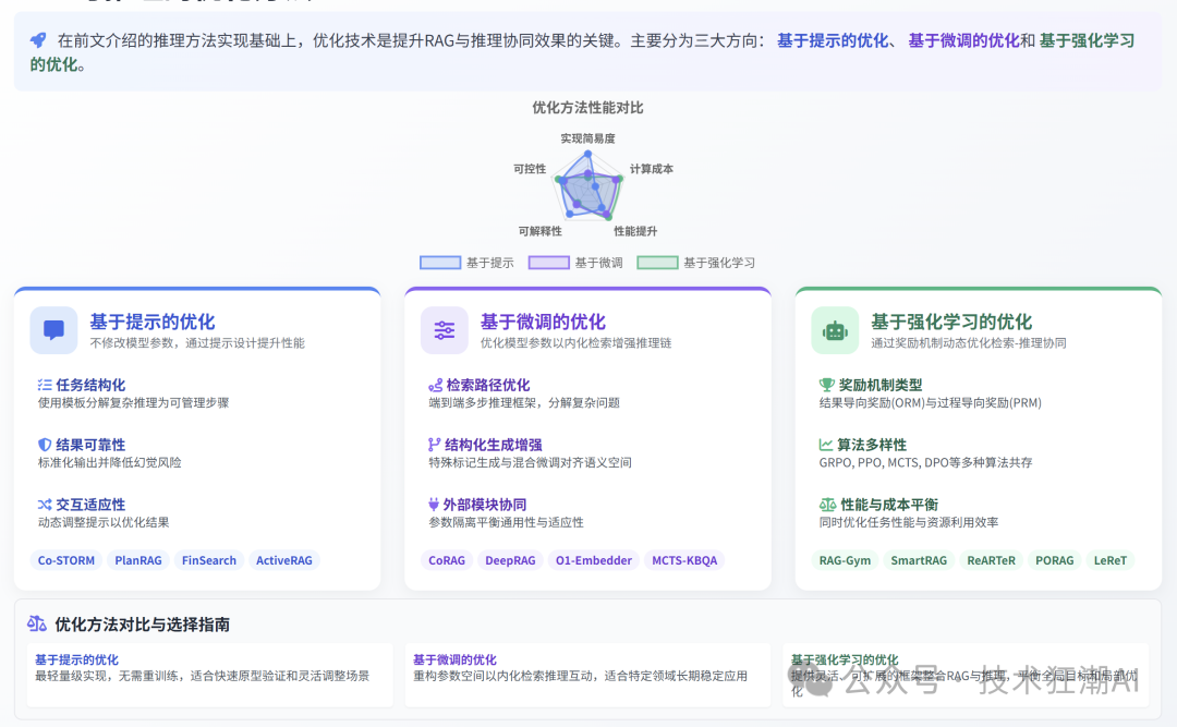 RAG与推理的协同融合：突破大语言模型的认知边界 配图 15