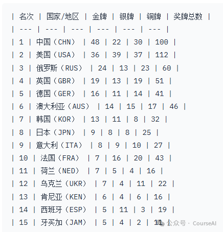 10万+开发者关注！PP-DocBee破局文档理解痛点 配图 10