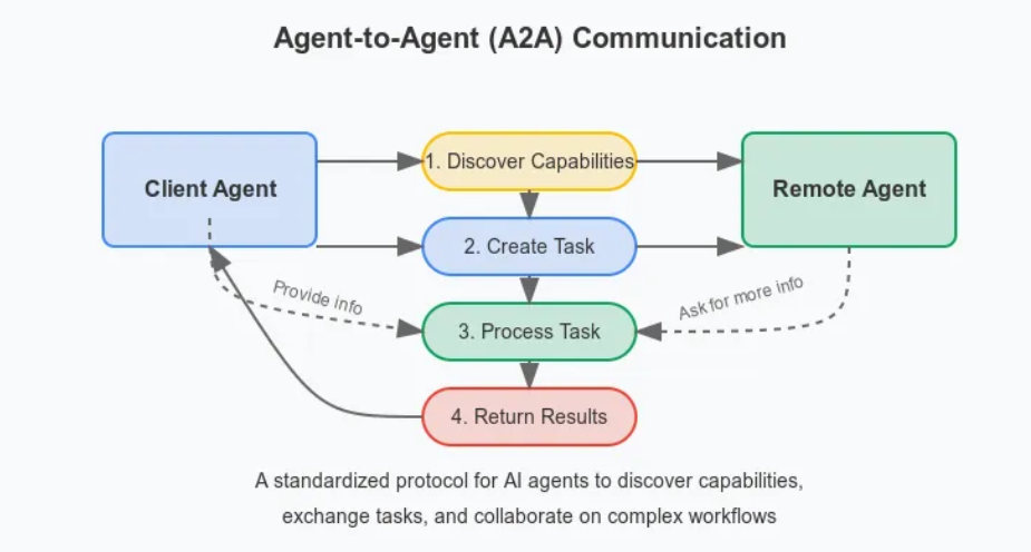 Google 的 Agent2Agent（A2A）框架详解