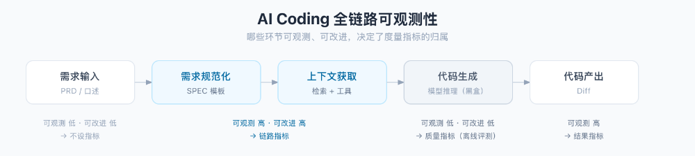 拒绝“感觉有效”：用数据证明 AI Coding 的真实团队价值【天猫AI Coding实践系列】 配图 9