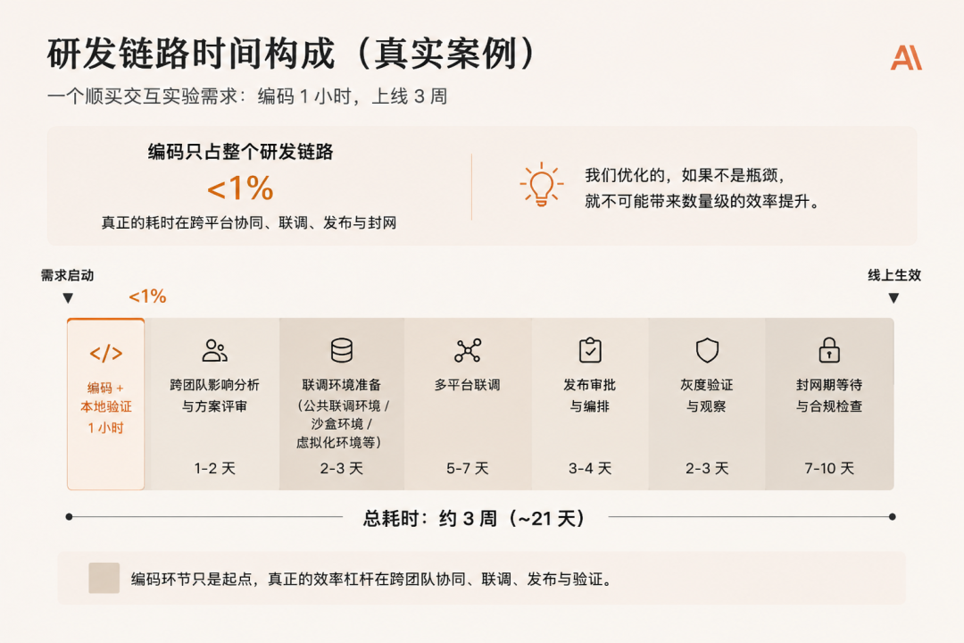 我对 AI Coding 的一点思考：从 Spec 驱动转向环境与验证驱动 配图 4