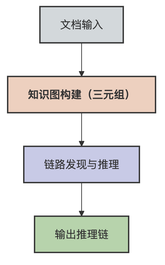RAG 2.0：构建具备显式推理能力的金融RAG系统实战手册 配图 6