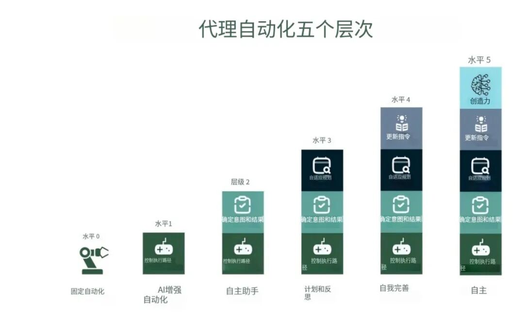 AI Agent智能体产品的5个级别 配图 6