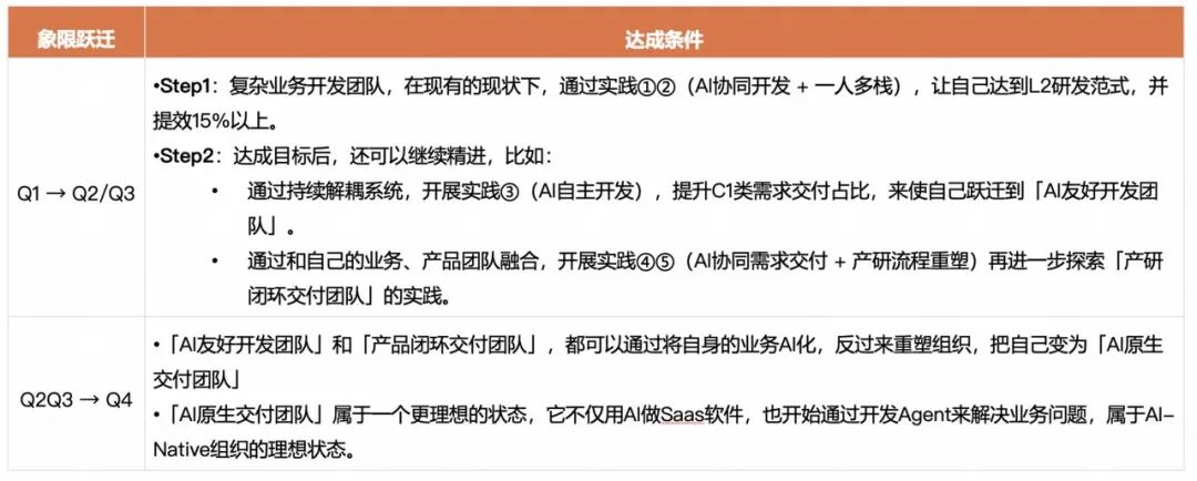 快手AI研发范式升级新路径：从研发提效到组织跃迁 配图 25