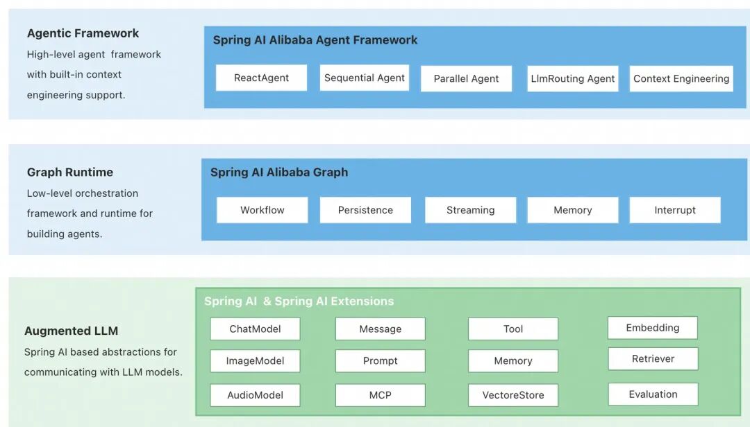 Java 正式进入 Agentic AI 时代：Spring AI Alibaba 1.1 发布背后的技术演进 配图 2