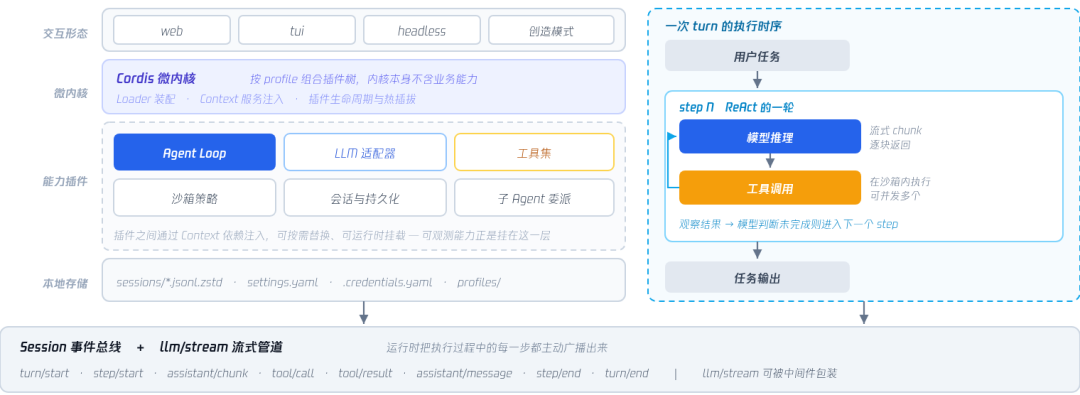 DeepSeek Harness规模化踩坑实录：耗时、成本、失败到底该怎么查 配图 2