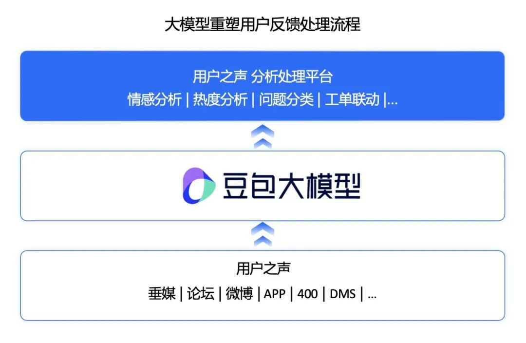 上汽乘用车携手豆包大模型，有效提升“用户之声”的反馈处理效率 配图 2