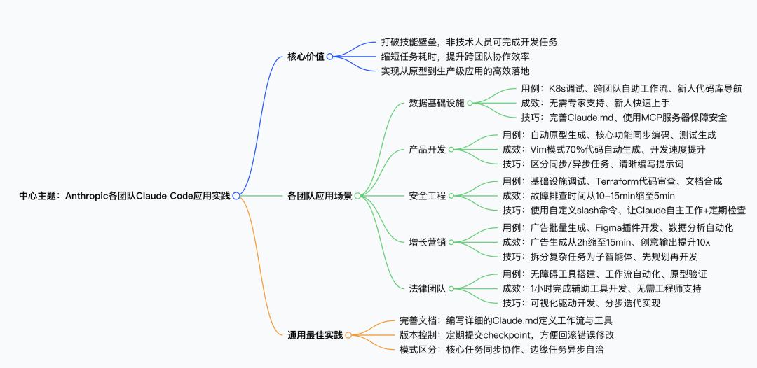 Anthropic 内部技术与非技术团队如何通过 Claude Code 实现工作流深度转型 配图 2