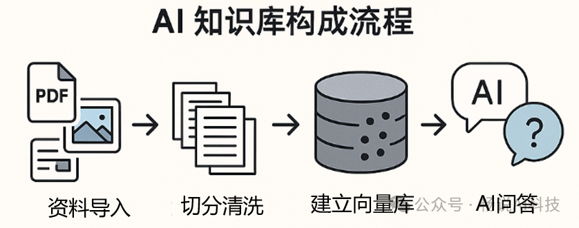 AI知识库系列之一：AI知识库到底解决了什么问题？适合谁？怎么用？ 配图 4