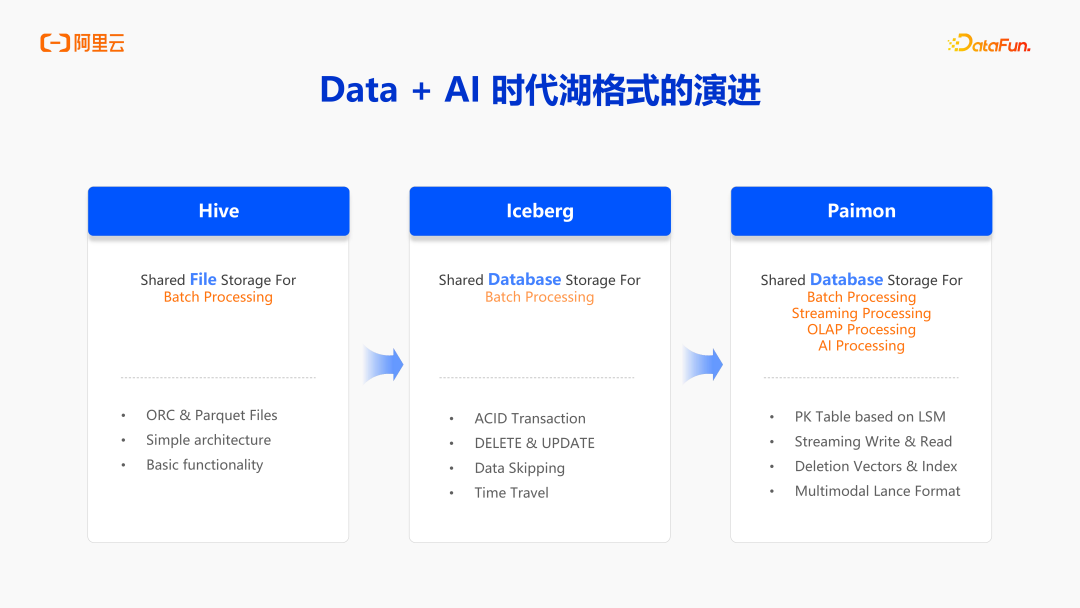 阿里云DLF：面向 AI 时代的数据基础设施演进 配图 3