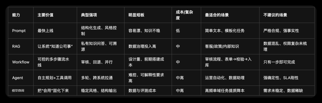 大模型应用落地时的技术选型 配图 2