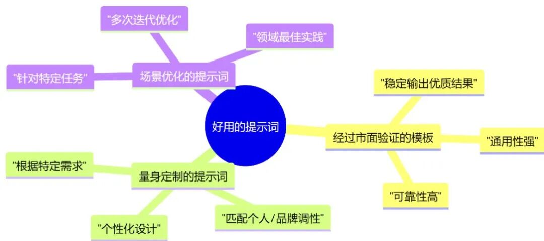 三步打造你的AI专属提示词库，终结无效输入！
