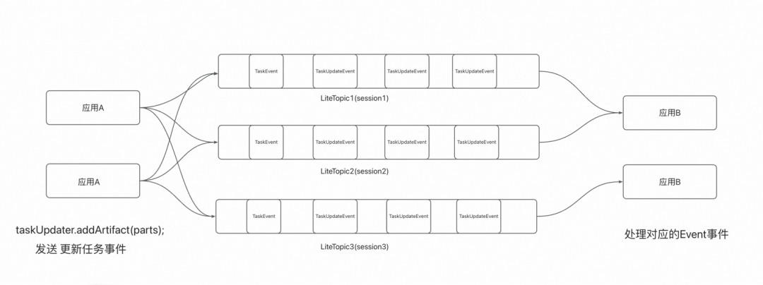 AgentScope x RocketMQ：打造企业级高可靠 A2A 智能体通信基座 配图 8