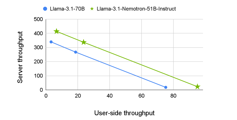 Nvidia AI发布Llama-3.1-Nemotron-51B：单GPU上处理性能提升4倍！ 配图 3