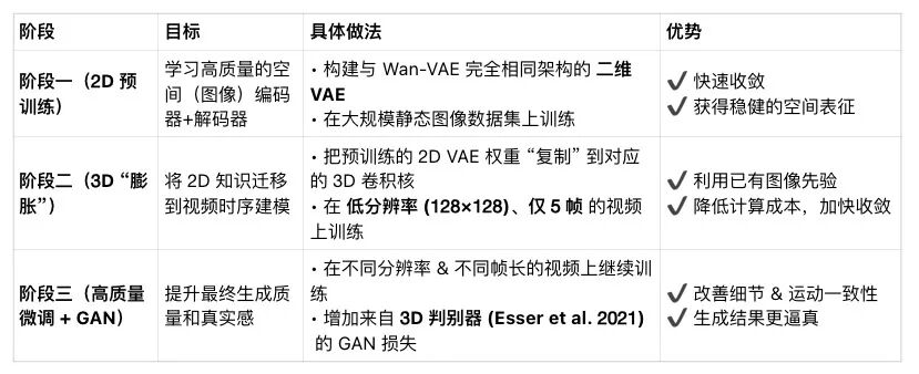 9000 字详细解读阿里万象 2.1(Wan2.1)最新技术报告 配图 7