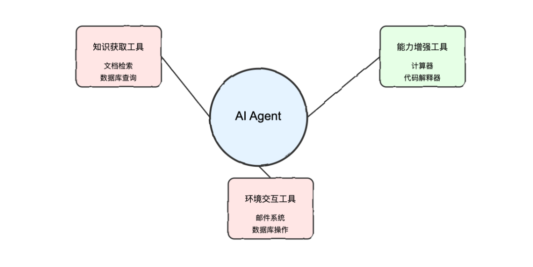 AI Agents: 智能体系统设计与实践指南 配图 3