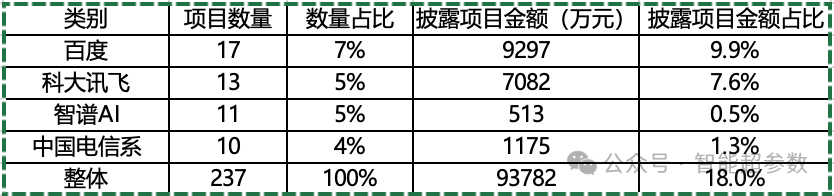独家：2024年上半年AI大模型中标项目盘点 配图 5