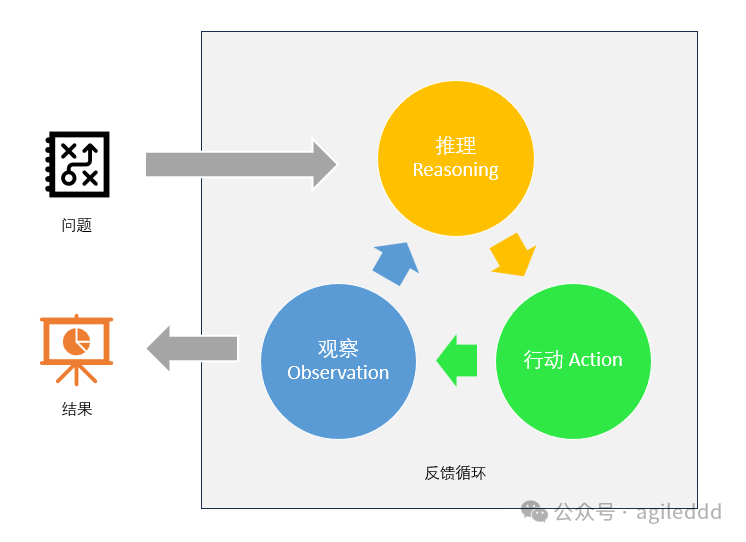 不到百行代码实现自然语言数据库查询：解密AI Agent的ReAct框架 配图 2