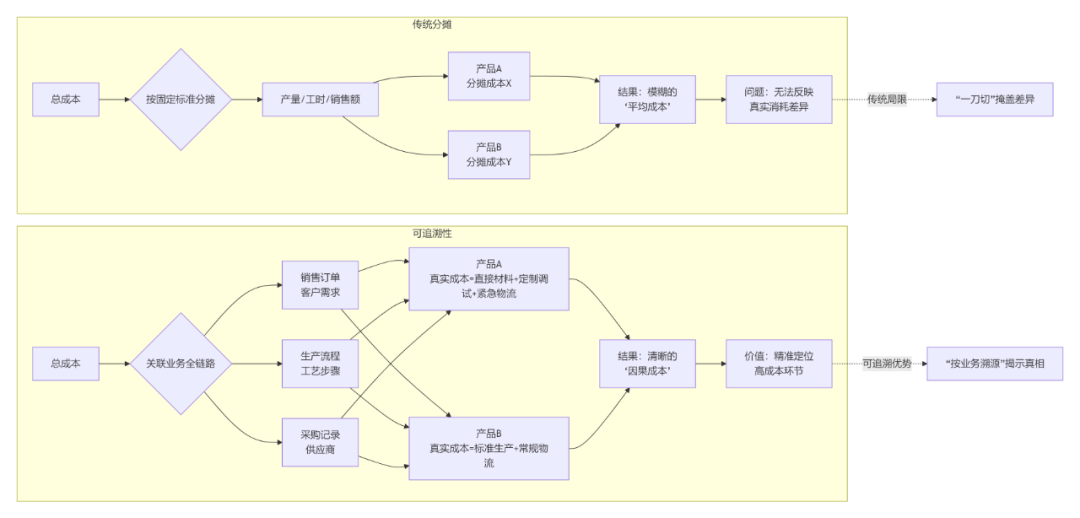 决策式AI: Palantir Ontology" 可追溯性"揭秘：从"一刀切分摊"到"精准成本溯源"，从“追责”到“追因” 配图 3