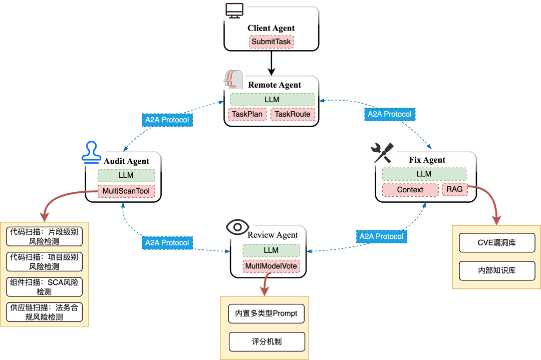 悟空Agent实战：LLaMA-Factory高危0day漏洞挖掘与修复 配图 3