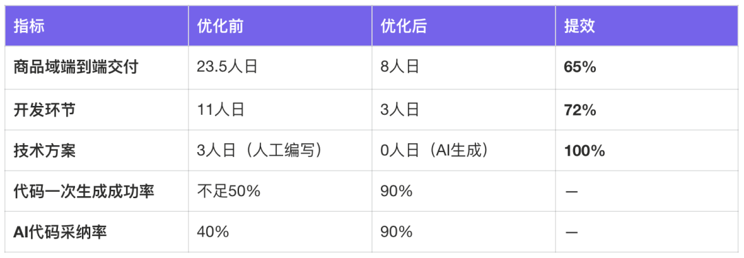 面向Skills编程-淘宝企业购端对端研发提效实践 配图 12