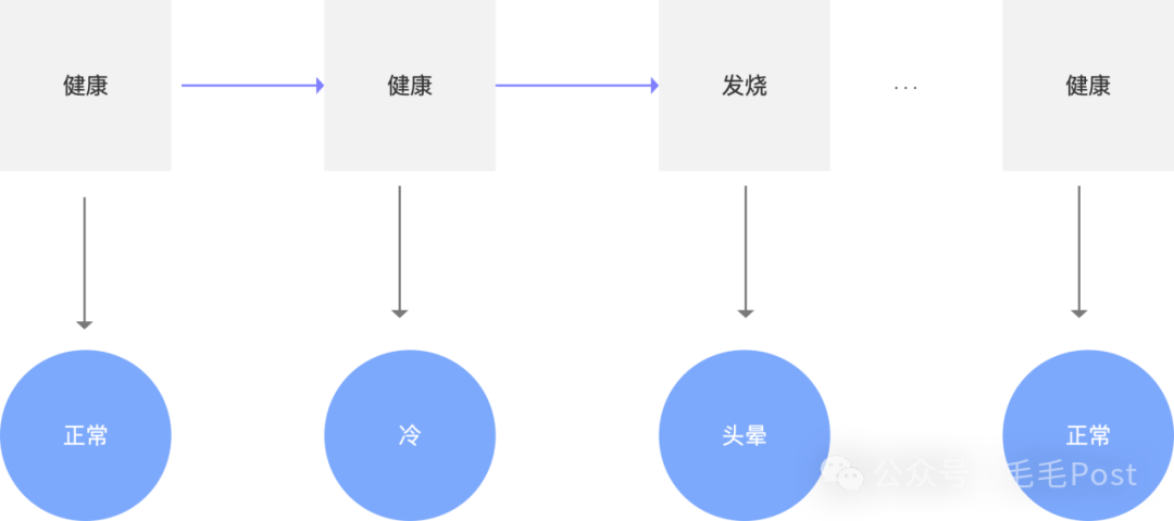 【AI】【时间序列】隐马尔可夫链 配图 2