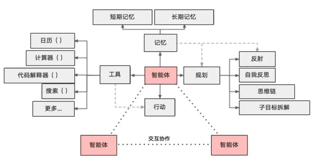 从API到Agent：万字长文洞悉LangChain工程化设计 配图 10
