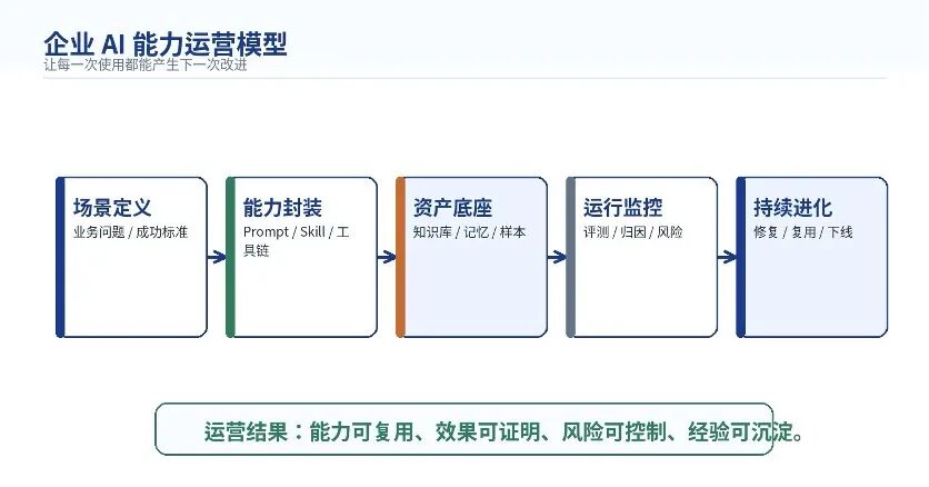 从提示词到组织资产：企业 AI 能力为什么需要被运营？ 配图 9