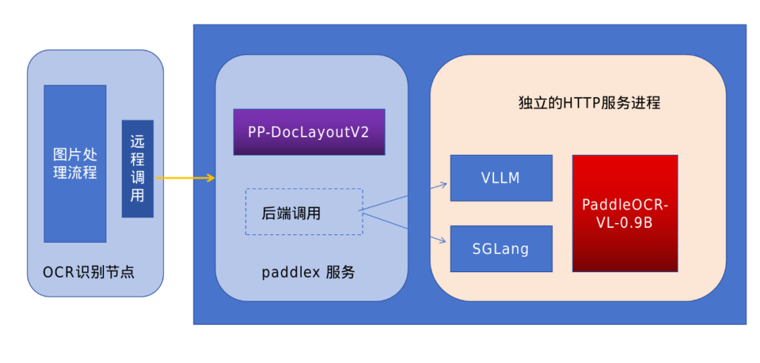 PaddleOCR-VL-0.9B生产部署 配图 4