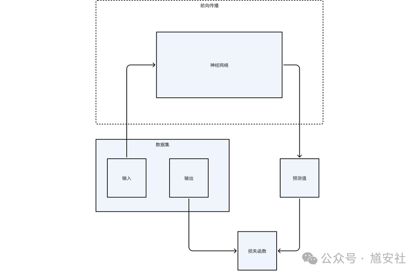 模型训练的基本原理 配图 3