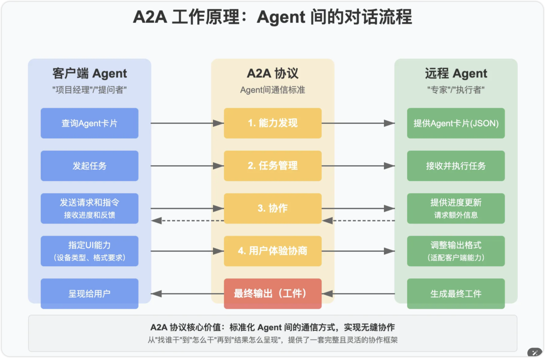 A2A协议：打破Agent“孤岛”，开启智能协作新时代 配图 2