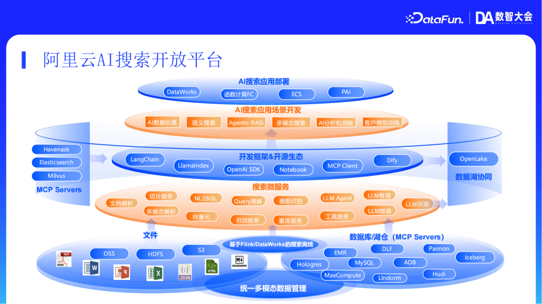 阿里云AI搜索Agentic RAG技术实践 配图 33